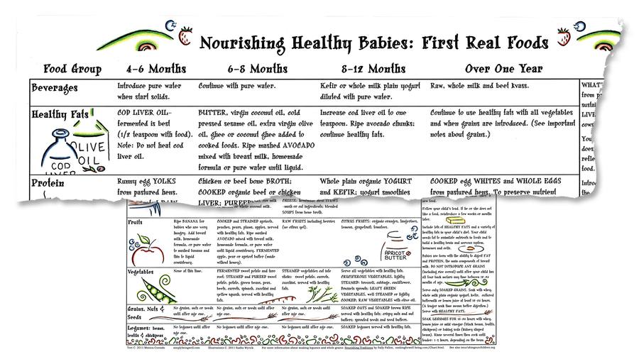 Nourishing Healthy Babies: First Real Foods Chart